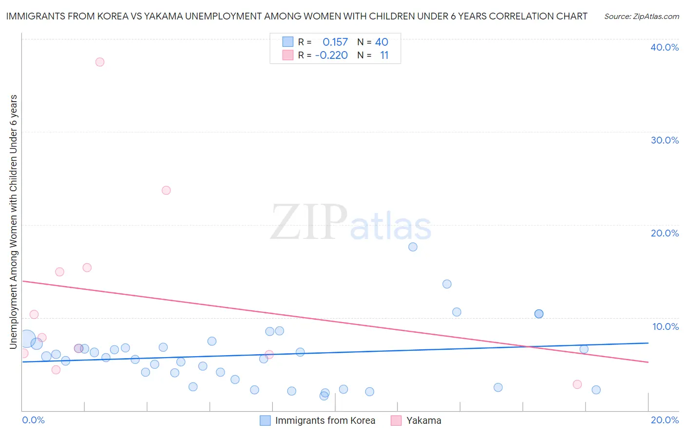 Immigrants from Korea vs Yakama Unemployment Among Women with Children Under 6 years