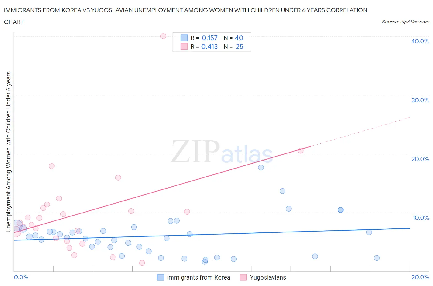 Immigrants from Korea vs Yugoslavian Unemployment Among Women with Children Under 6 years