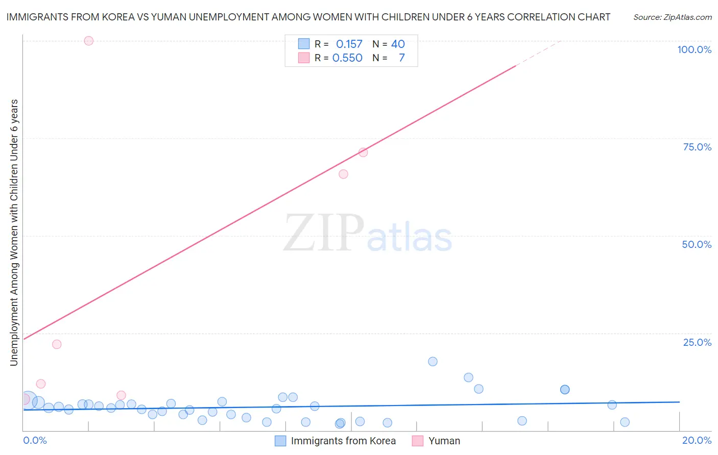 Immigrants from Korea vs Yuman Unemployment Among Women with Children Under 6 years