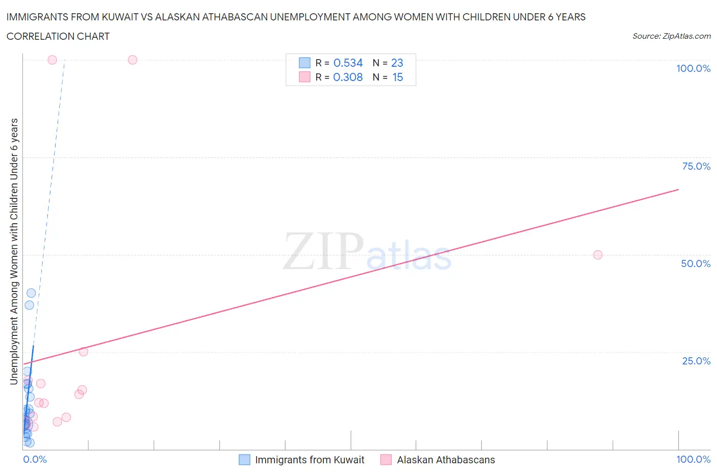 Immigrants from Kuwait vs Alaskan Athabascan Unemployment Among Women with Children Under 6 years