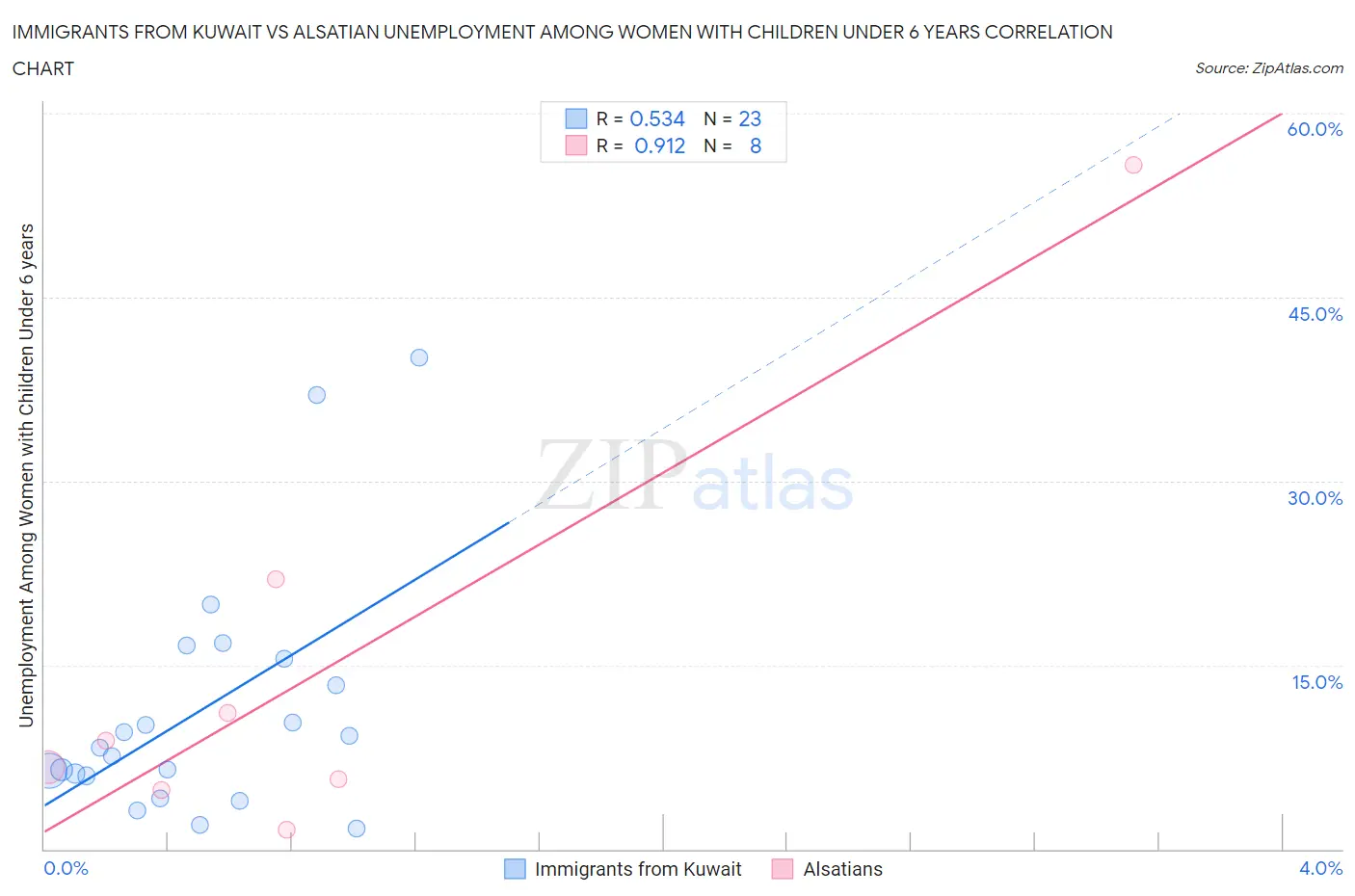 Immigrants from Kuwait vs Alsatian Unemployment Among Women with Children Under 6 years