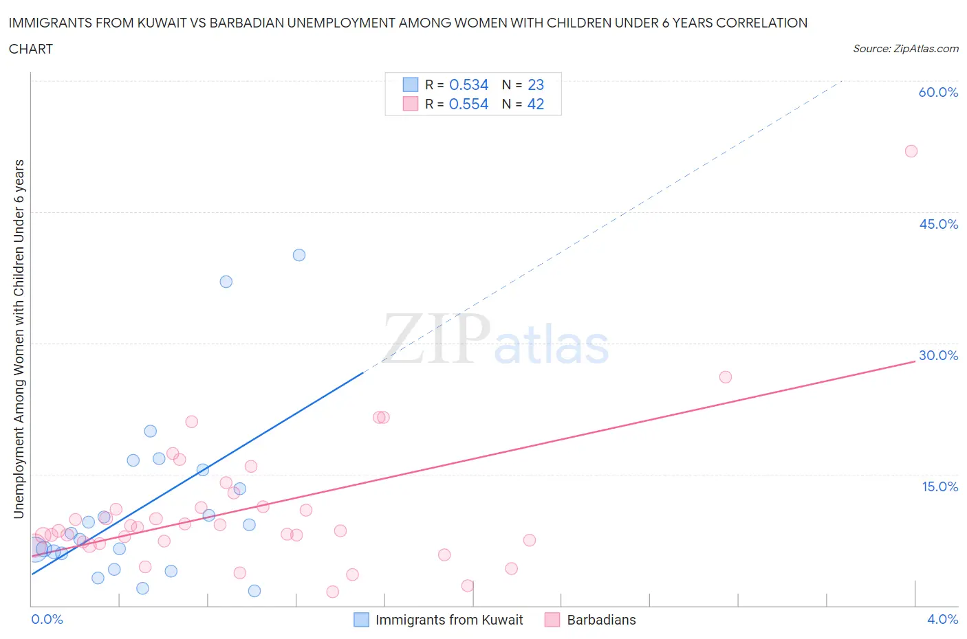 Immigrants from Kuwait vs Barbadian Unemployment Among Women with Children Under 6 years