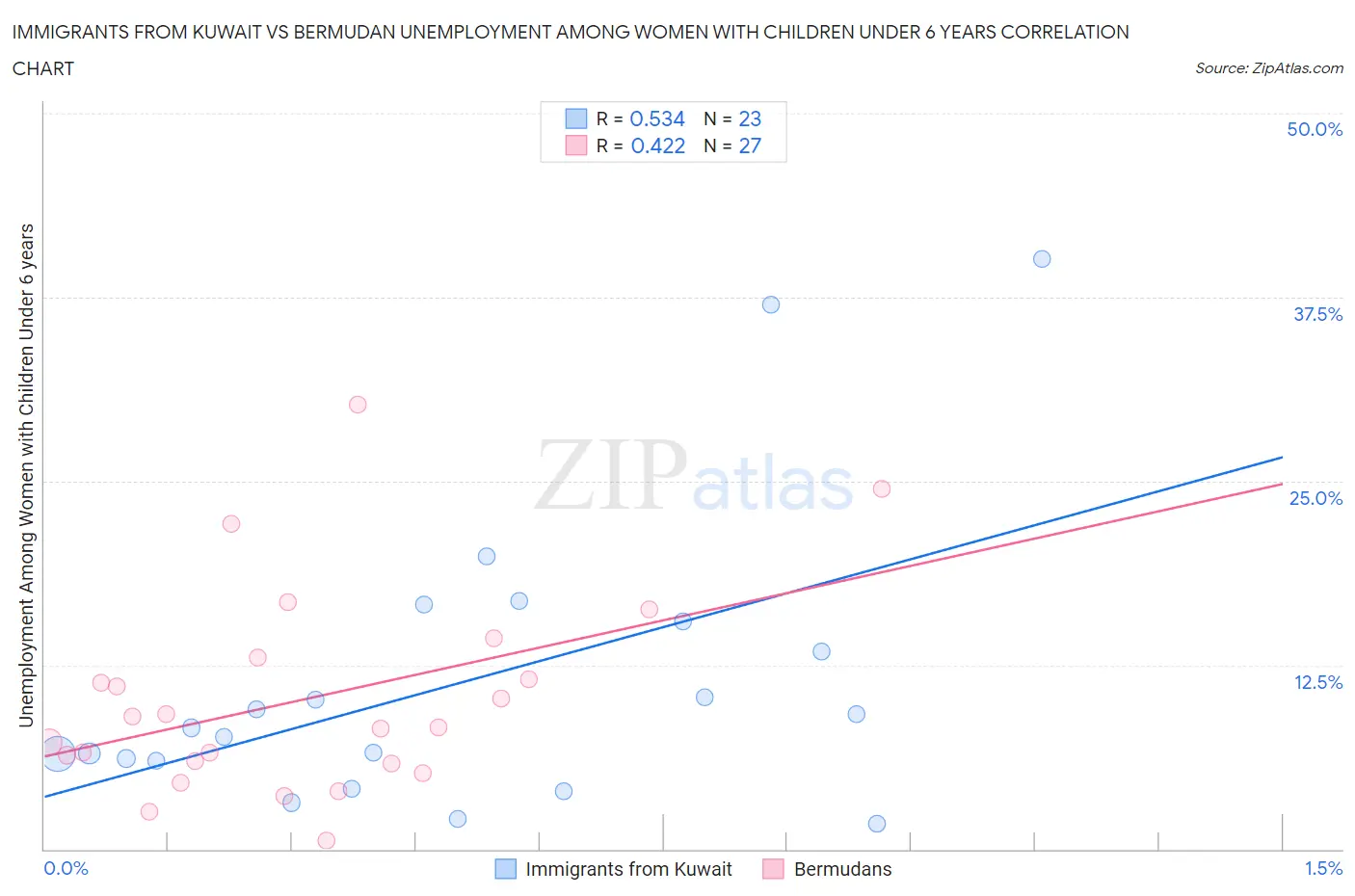 Immigrants from Kuwait vs Bermudan Unemployment Among Women with Children Under 6 years