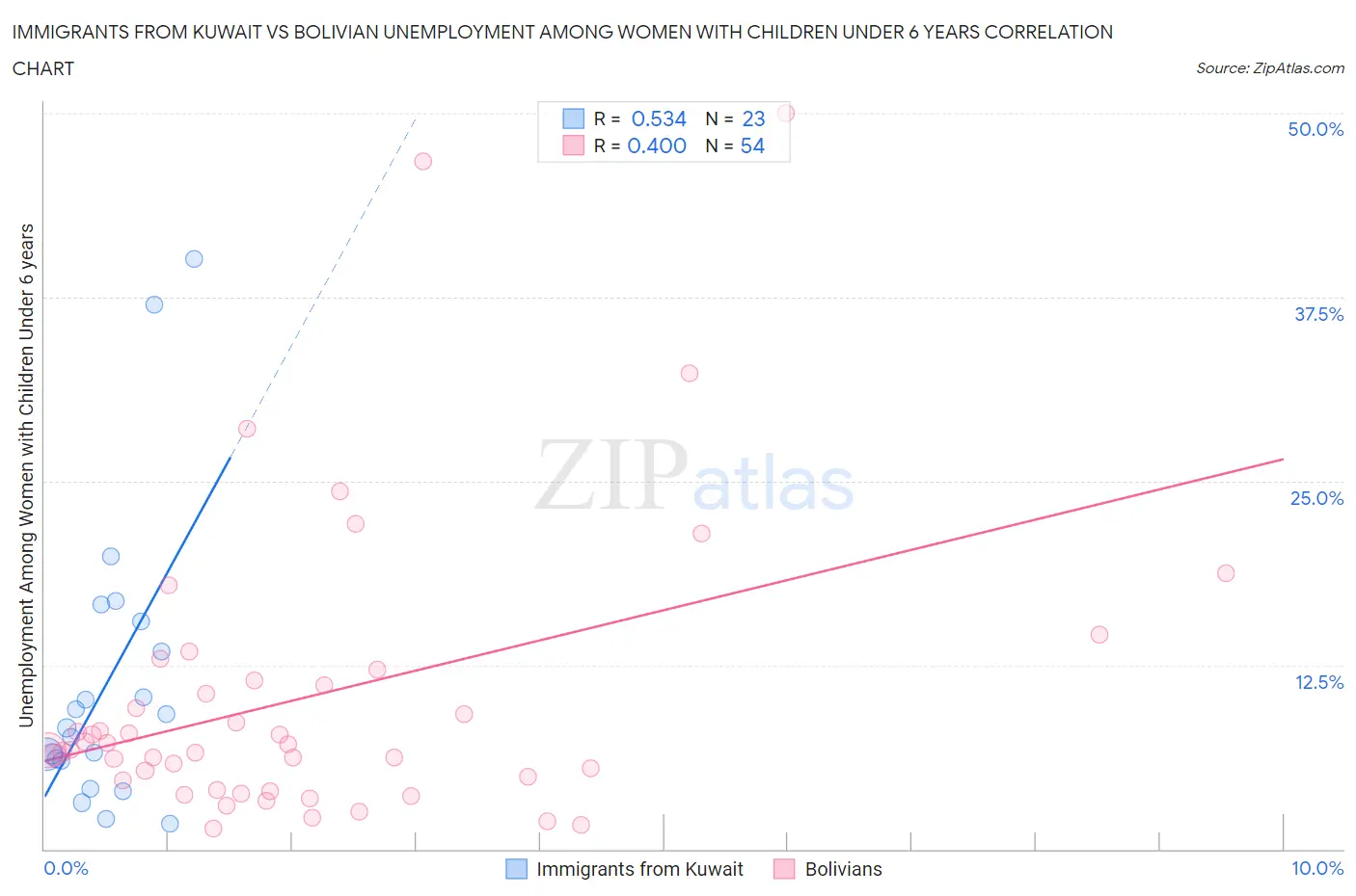Immigrants from Kuwait vs Bolivian Unemployment Among Women with Children Under 6 years