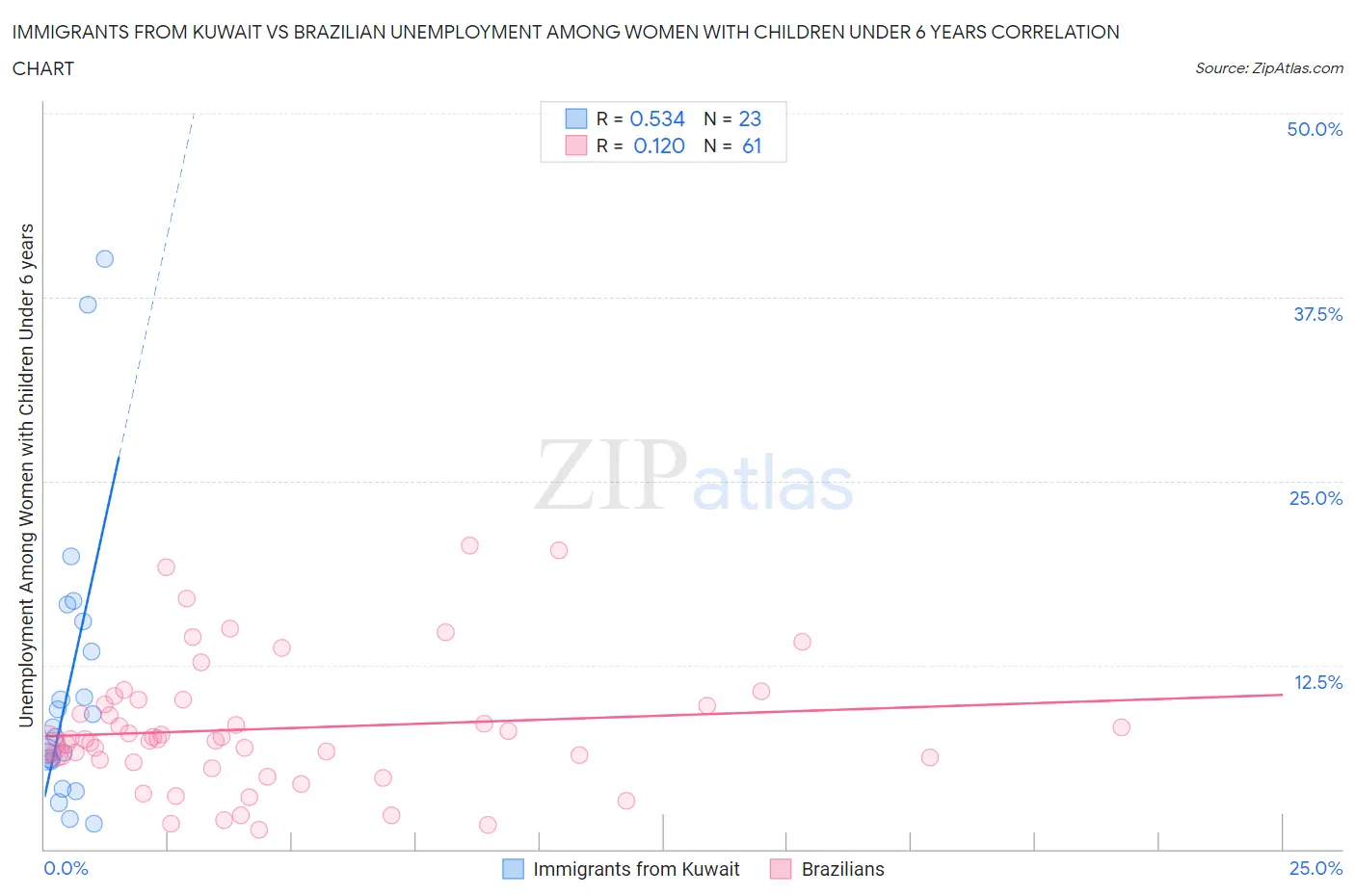 Immigrants from Kuwait vs Brazilian Unemployment Among Women with Children Under 6 years