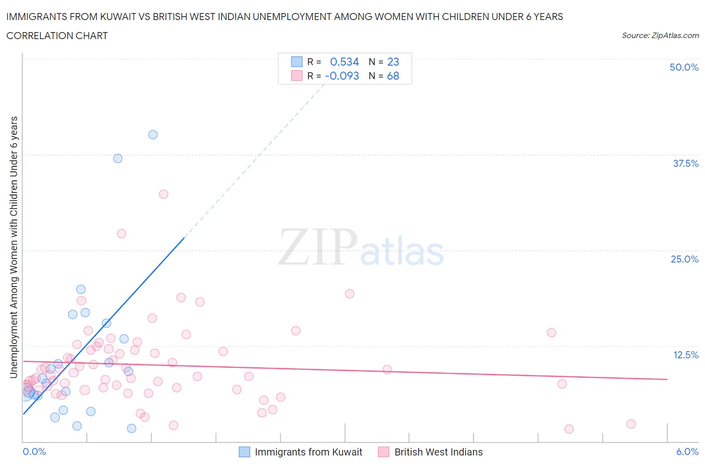 Immigrants from Kuwait vs British West Indian Unemployment Among Women with Children Under 6 years