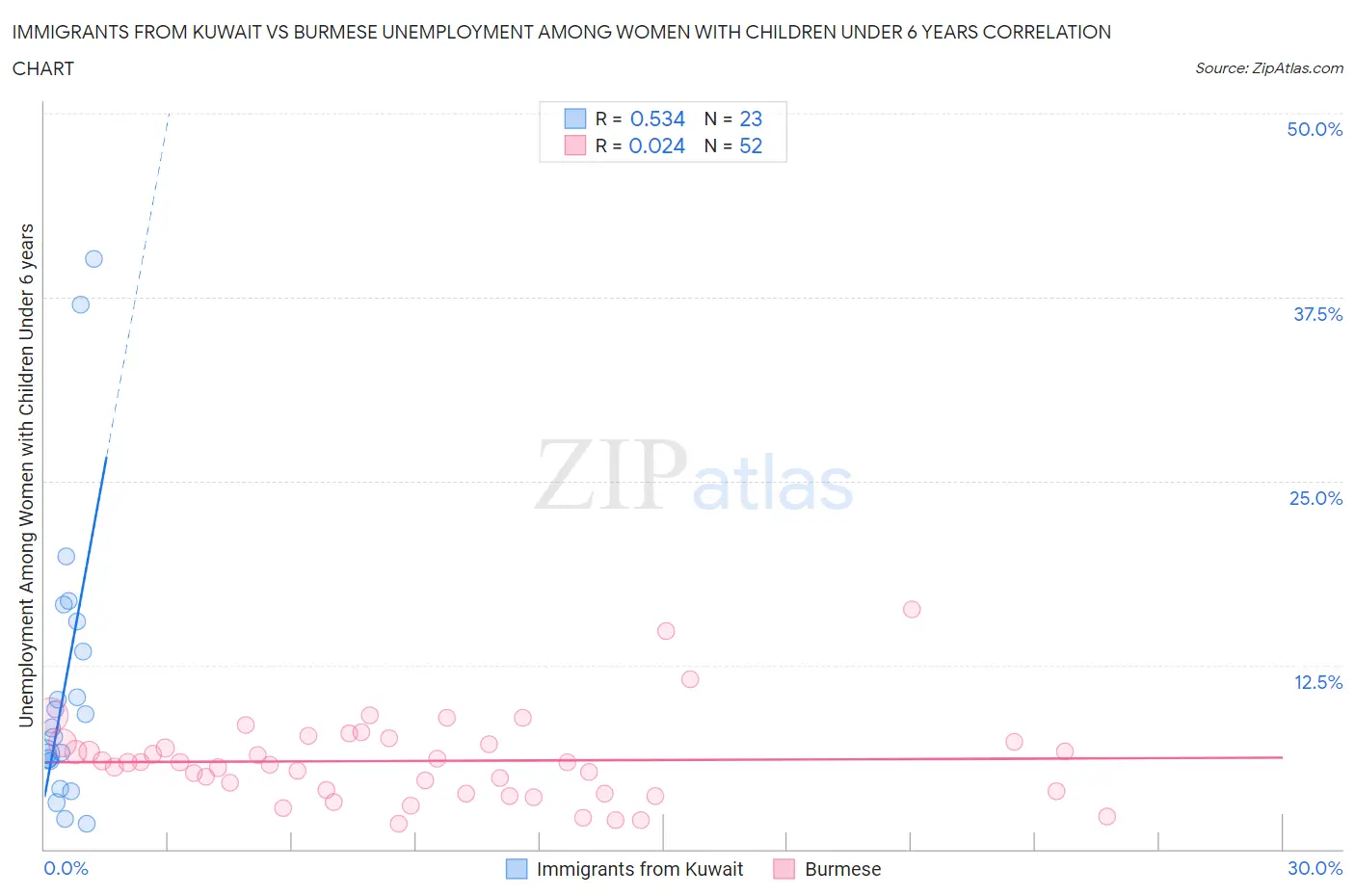 Immigrants from Kuwait vs Burmese Unemployment Among Women with Children Under 6 years