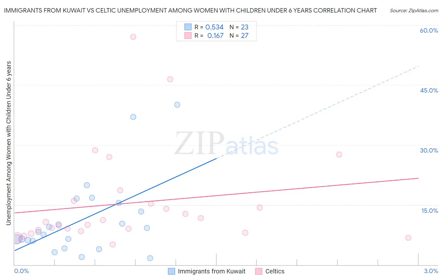 Immigrants from Kuwait vs Celtic Unemployment Among Women with Children Under 6 years