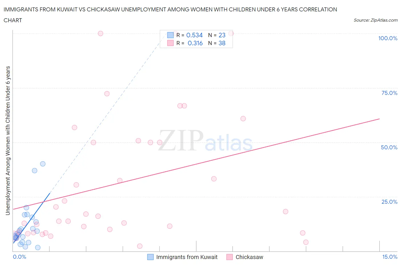 Immigrants from Kuwait vs Chickasaw Unemployment Among Women with Children Under 6 years