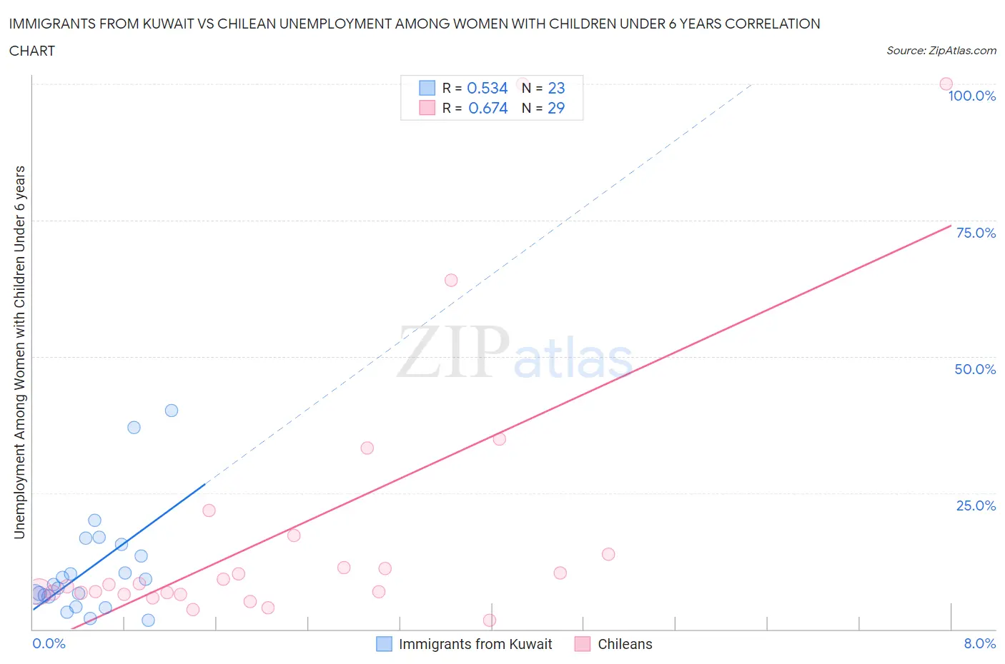 Immigrants from Kuwait vs Chilean Unemployment Among Women with Children Under 6 years