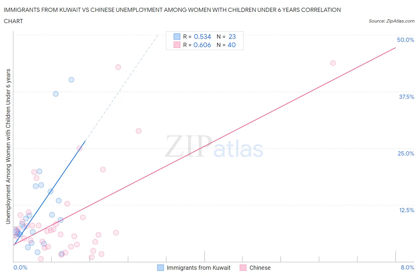 Immigrants from Kuwait vs Chinese Unemployment Among Women with Children Under 6 years