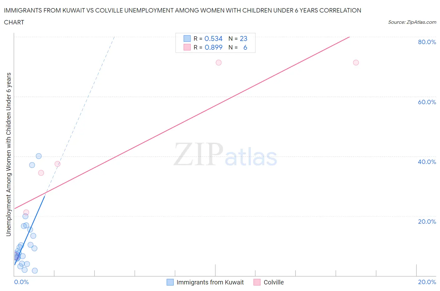 Immigrants from Kuwait vs Colville Unemployment Among Women with Children Under 6 years