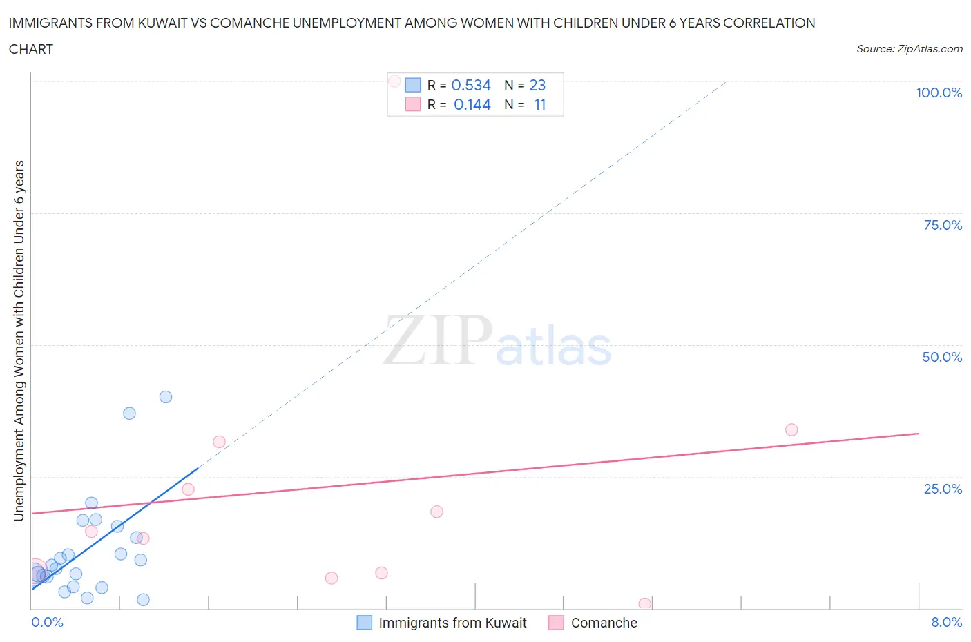 Immigrants from Kuwait vs Comanche Unemployment Among Women with Children Under 6 years