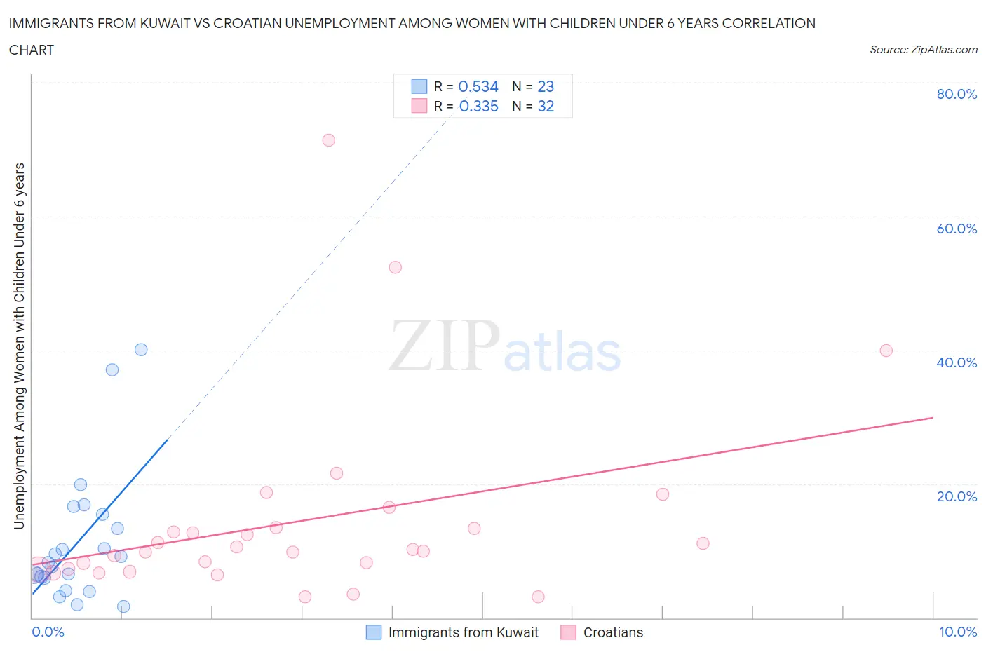 Immigrants from Kuwait vs Croatian Unemployment Among Women with Children Under 6 years