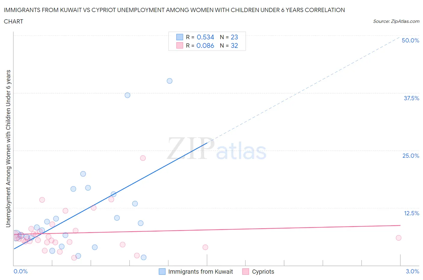 Immigrants from Kuwait vs Cypriot Unemployment Among Women with Children Under 6 years