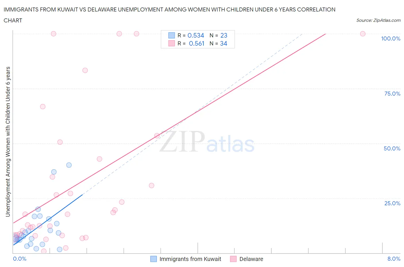 Immigrants from Kuwait vs Delaware Unemployment Among Women with Children Under 6 years