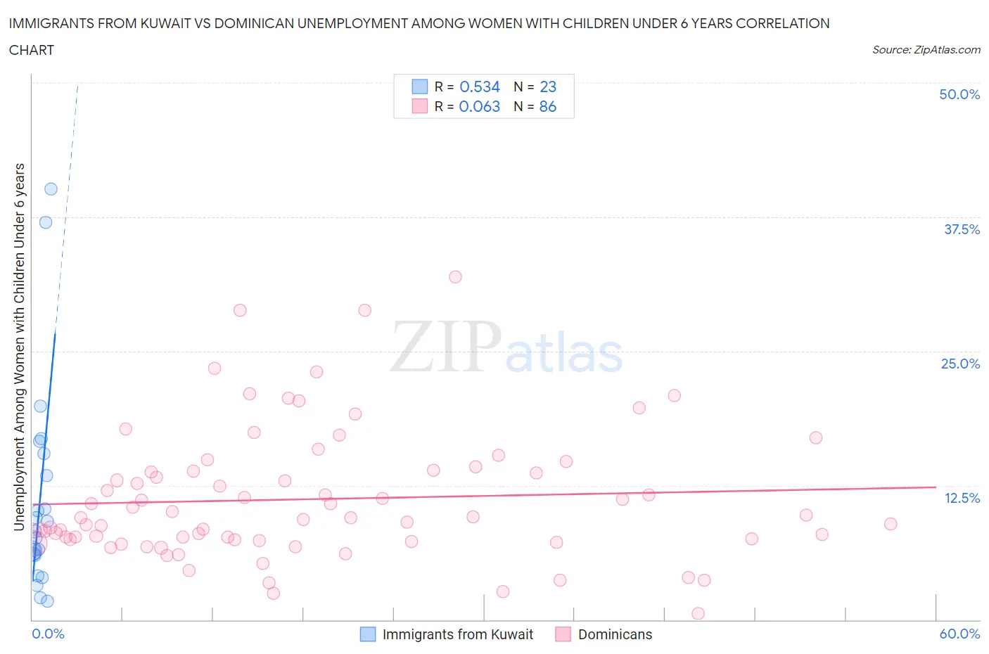 Immigrants from Kuwait vs Dominican Unemployment Among Women with Children Under 6 years