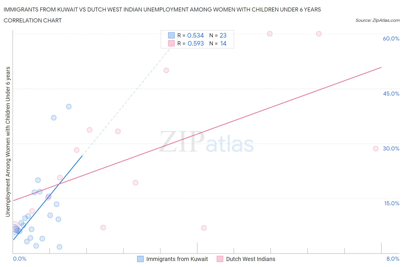 Immigrants from Kuwait vs Dutch West Indian Unemployment Among Women with Children Under 6 years