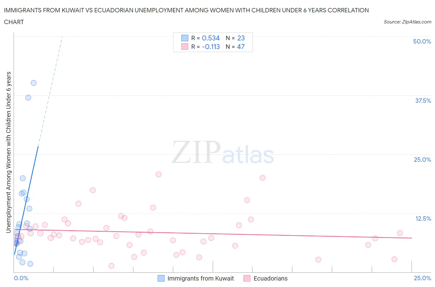 Immigrants from Kuwait vs Ecuadorian Unemployment Among Women with Children Under 6 years