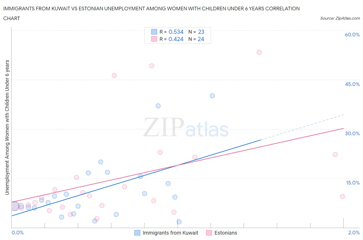 Immigrants from Kuwait vs Estonian Unemployment Among Women with Children Under 6 years