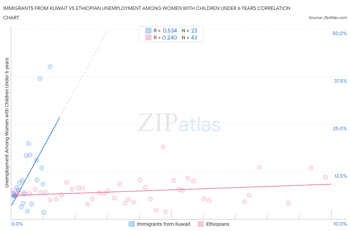 Immigrants from Kuwait vs Ethiopian Unemployment Among Women with Children Under 6 years