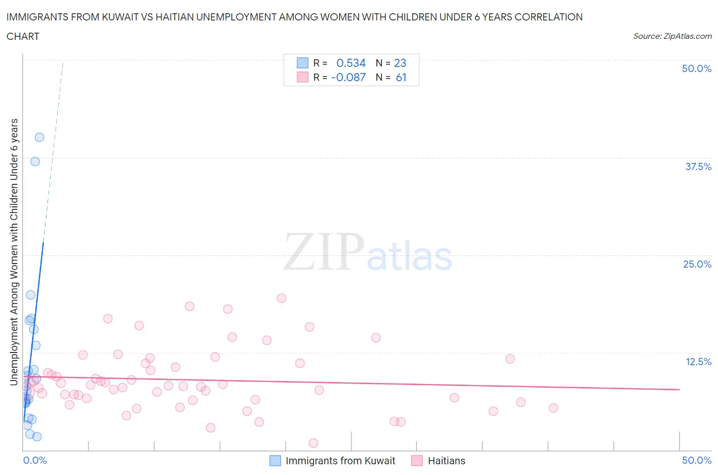 Immigrants from Kuwait vs Haitian Unemployment Among Women with Children Under 6 years