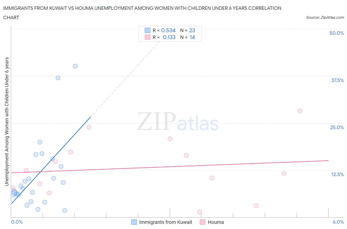 Immigrants from Kuwait vs Houma Unemployment Among Women with Children Under 6 years