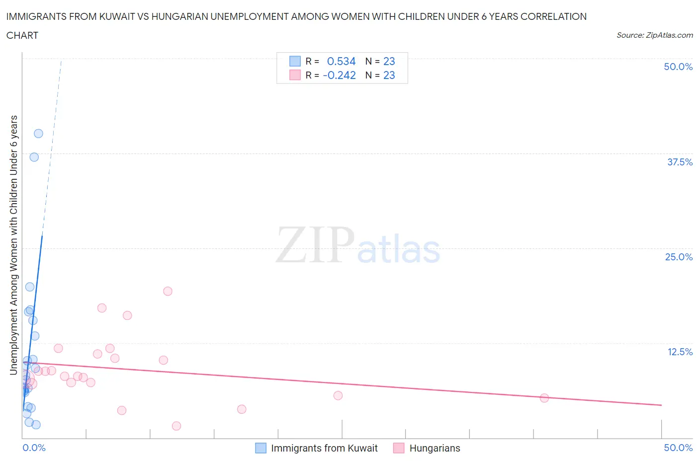 Immigrants from Kuwait vs Hungarian Unemployment Among Women with Children Under 6 years