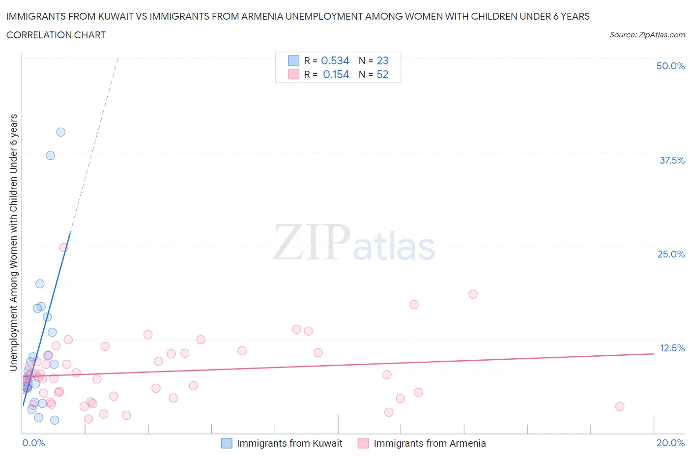 Immigrants from Kuwait vs Immigrants from Armenia Unemployment Among Women with Children Under 6 years