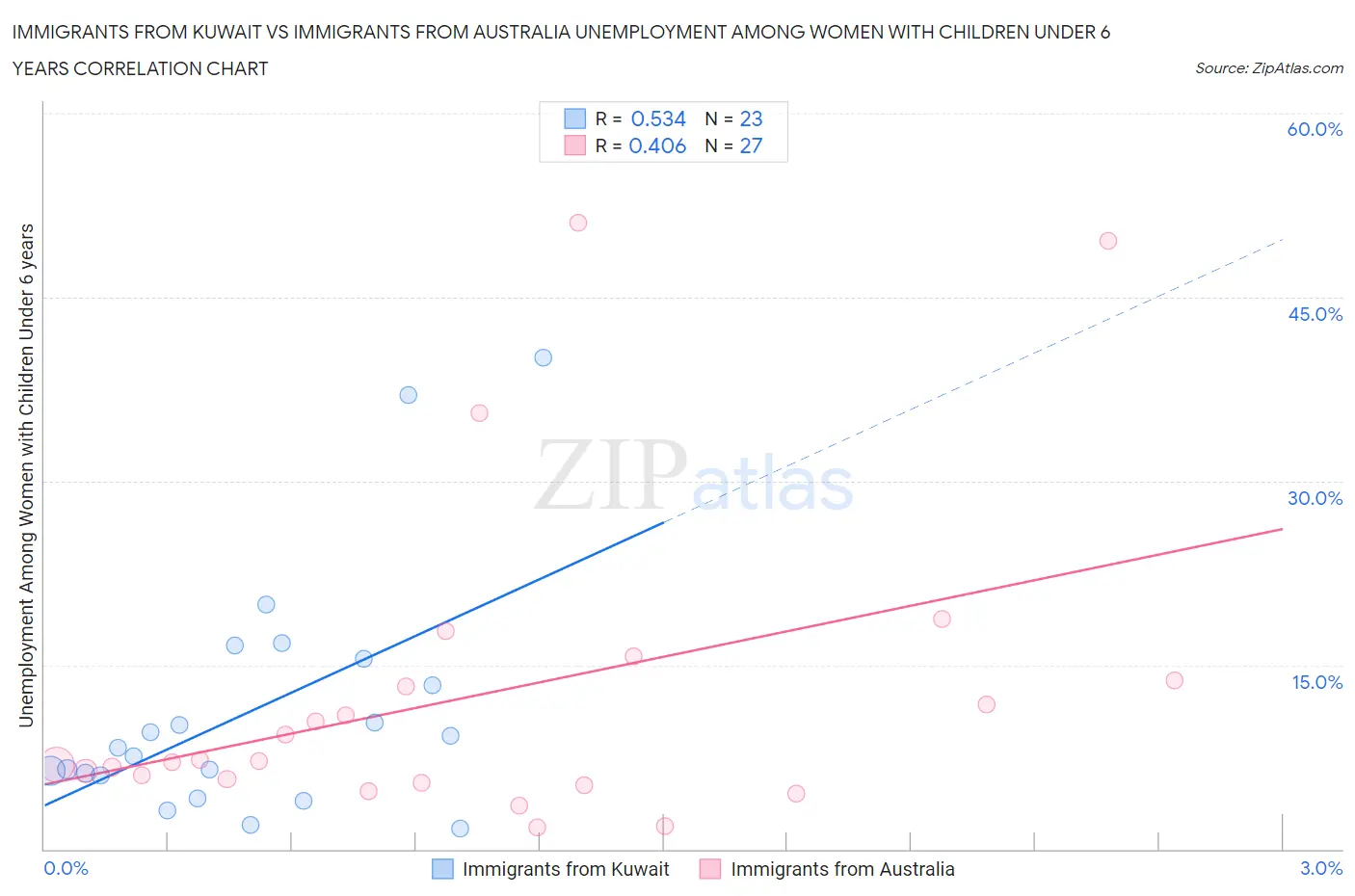 Immigrants from Kuwait vs Immigrants from Australia Unemployment Among Women with Children Under 6 years