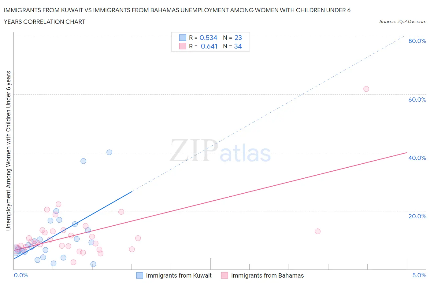 Immigrants from Kuwait vs Immigrants from Bahamas Unemployment Among Women with Children Under 6 years
