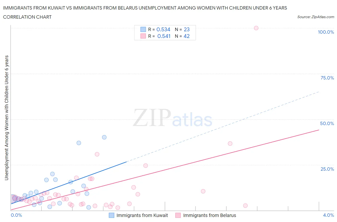 Immigrants from Kuwait vs Immigrants from Belarus Unemployment Among Women with Children Under 6 years