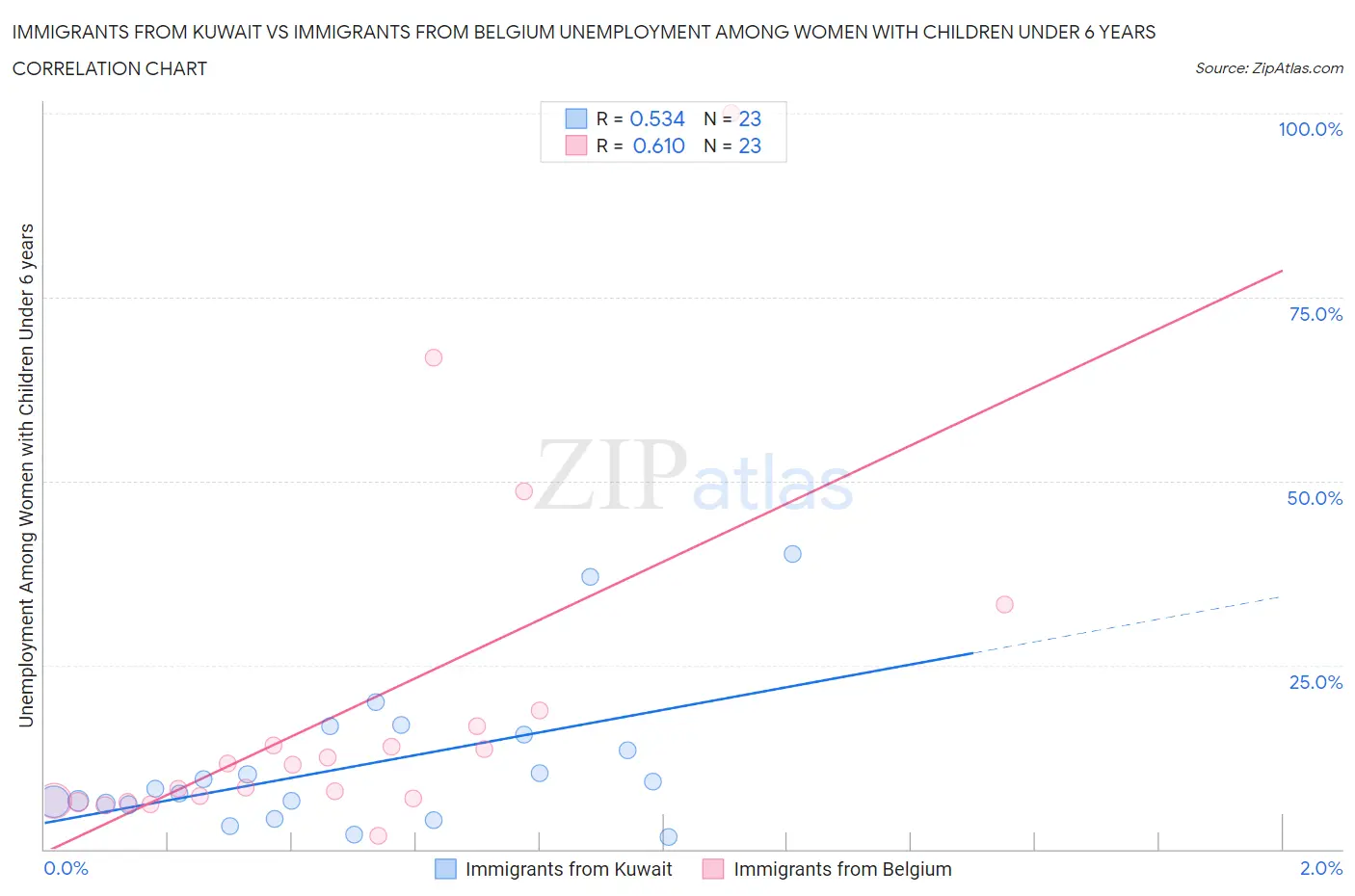 Immigrants from Kuwait vs Immigrants from Belgium Unemployment Among Women with Children Under 6 years