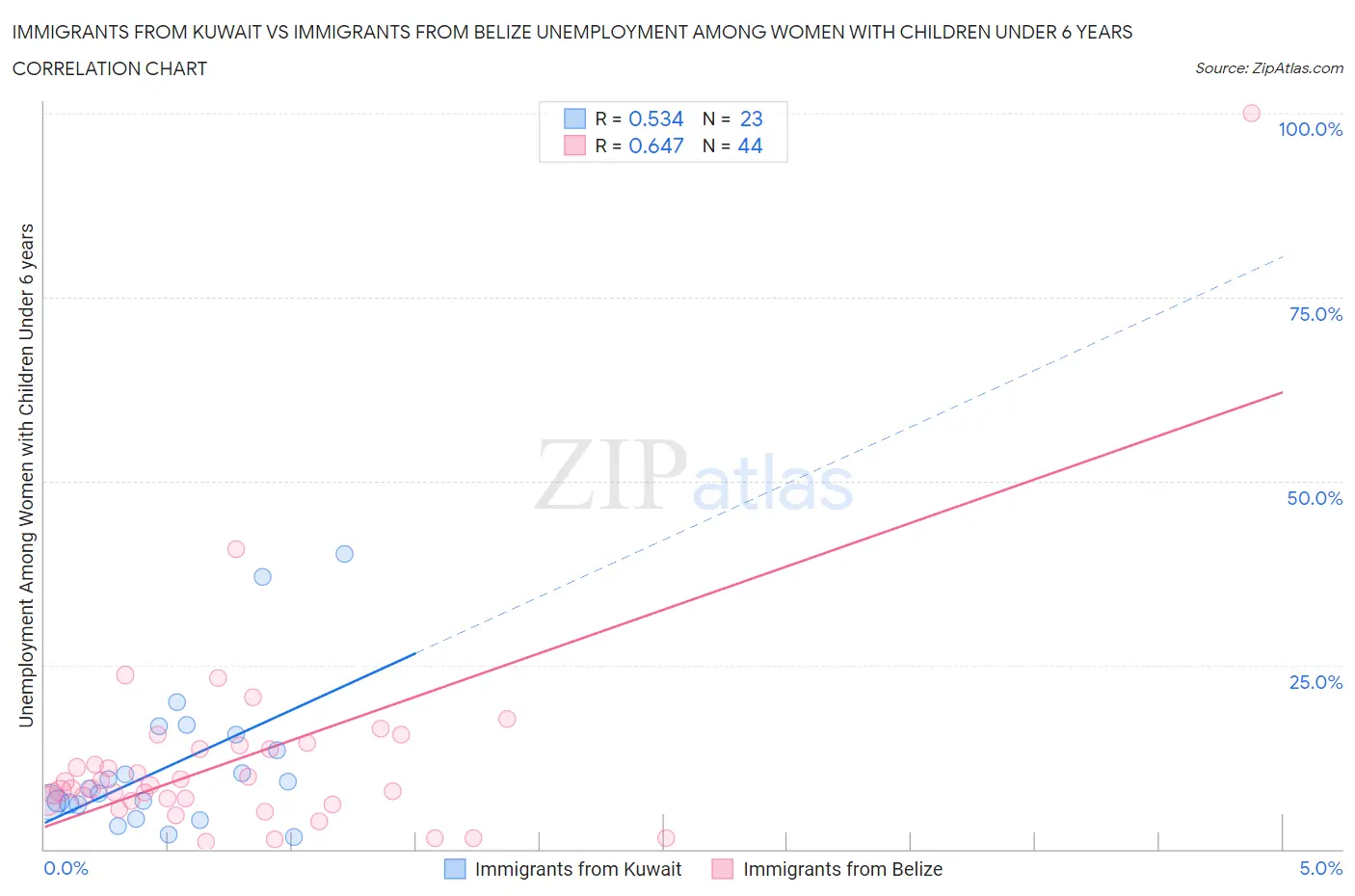 Immigrants from Kuwait vs Immigrants from Belize Unemployment Among Women with Children Under 6 years