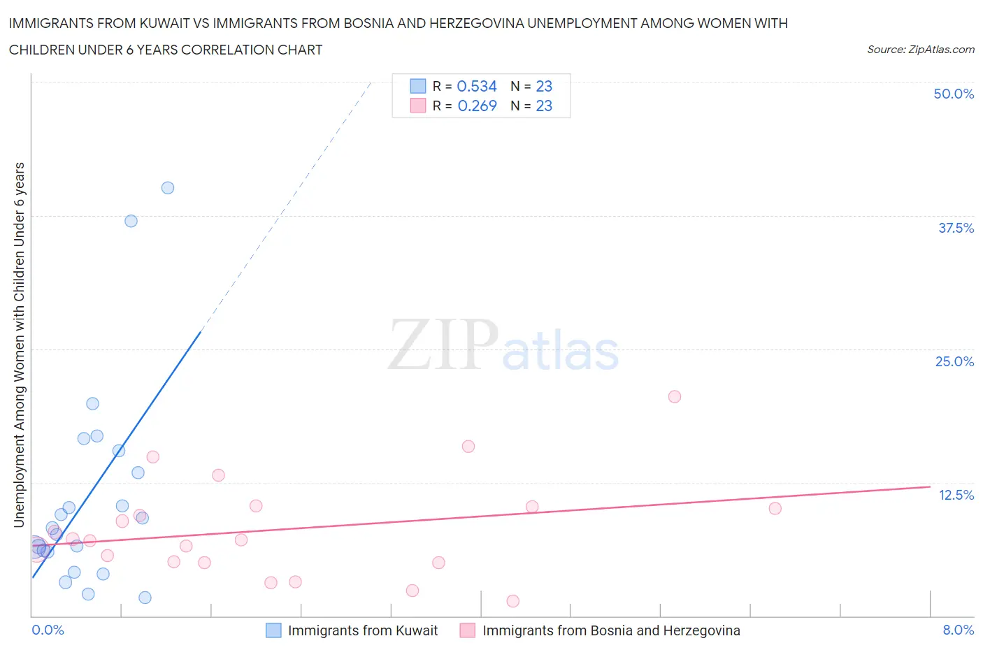 Immigrants from Kuwait vs Immigrants from Bosnia and Herzegovina Unemployment Among Women with Children Under 6 years