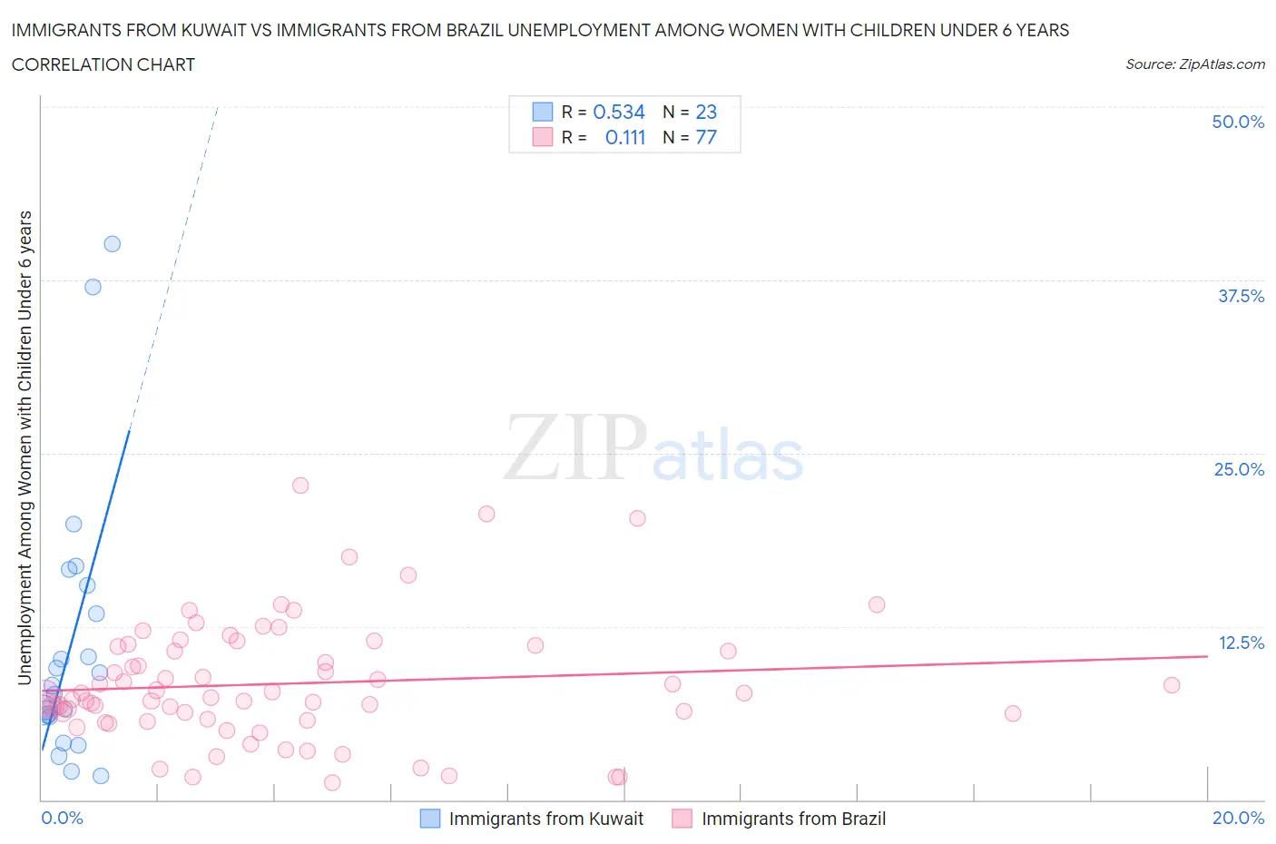 Immigrants from Kuwait vs Immigrants from Brazil Unemployment Among Women with Children Under 6 years