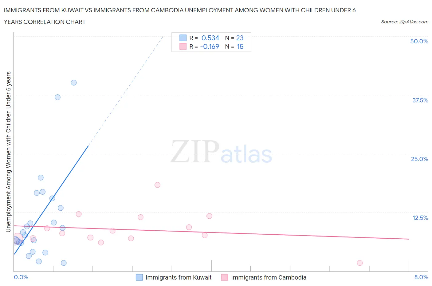 Immigrants from Kuwait vs Immigrants from Cambodia Unemployment Among Women with Children Under 6 years