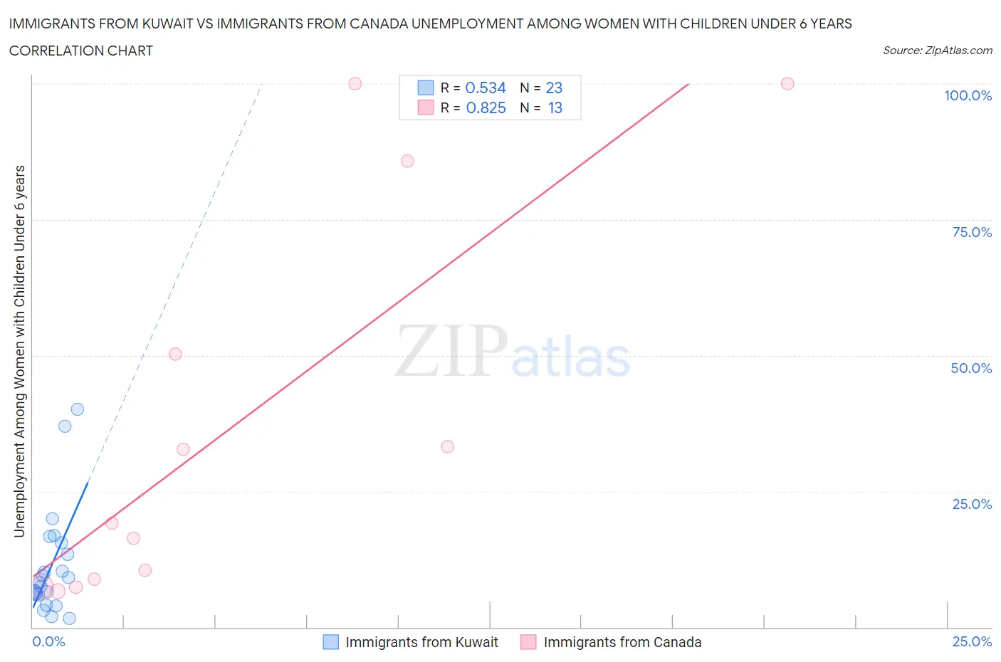 Immigrants from Kuwait vs Immigrants from Canada Unemployment Among Women with Children Under 6 years