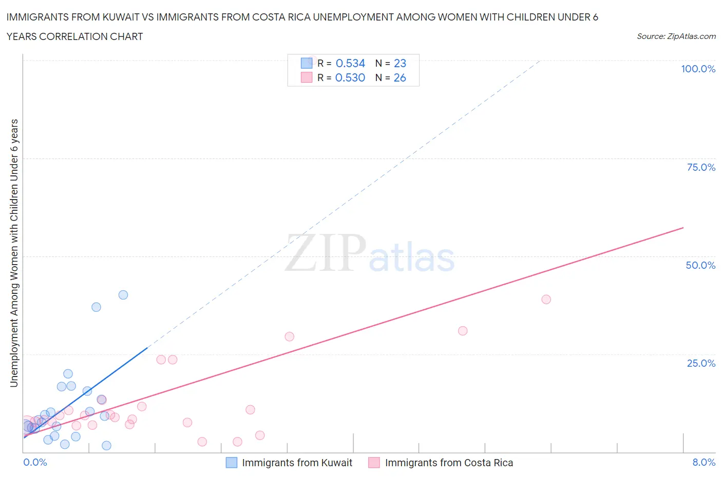 Immigrants from Kuwait vs Immigrants from Costa Rica Unemployment Among Women with Children Under 6 years