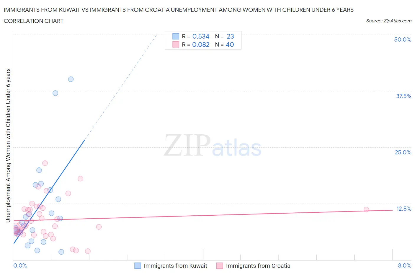 Immigrants from Kuwait vs Immigrants from Croatia Unemployment Among Women with Children Under 6 years