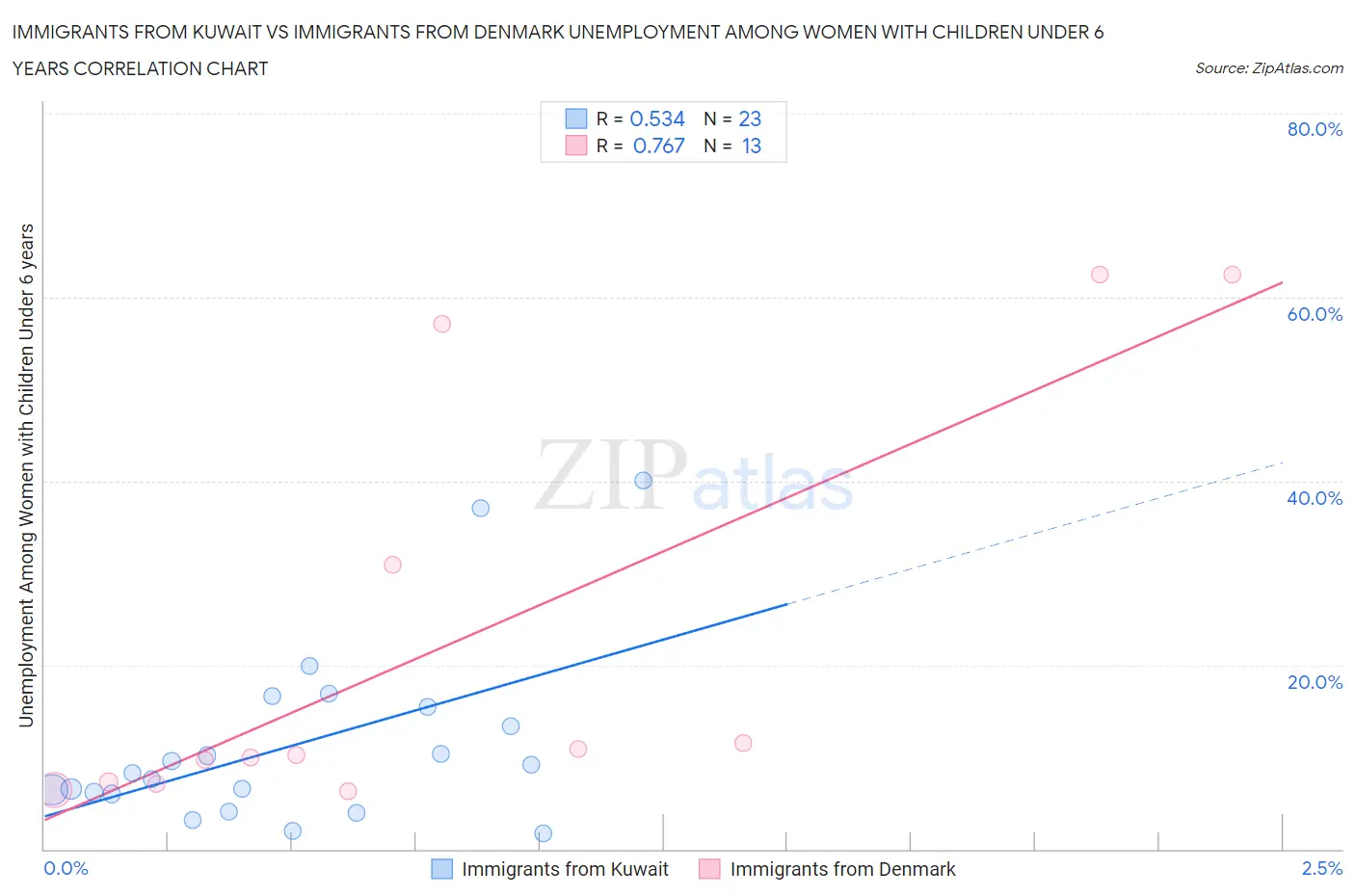 Immigrants from Kuwait vs Immigrants from Denmark Unemployment Among Women with Children Under 6 years
