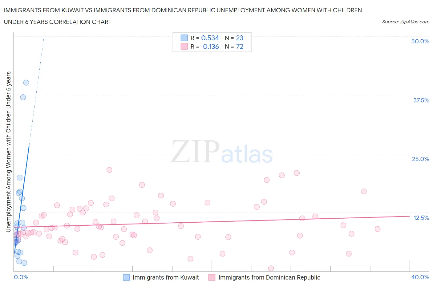 Immigrants from Kuwait vs Immigrants from Dominican Republic Unemployment Among Women with Children Under 6 years