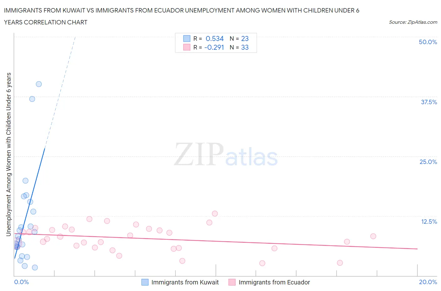 Immigrants from Kuwait vs Immigrants from Ecuador Unemployment Among Women with Children Under 6 years