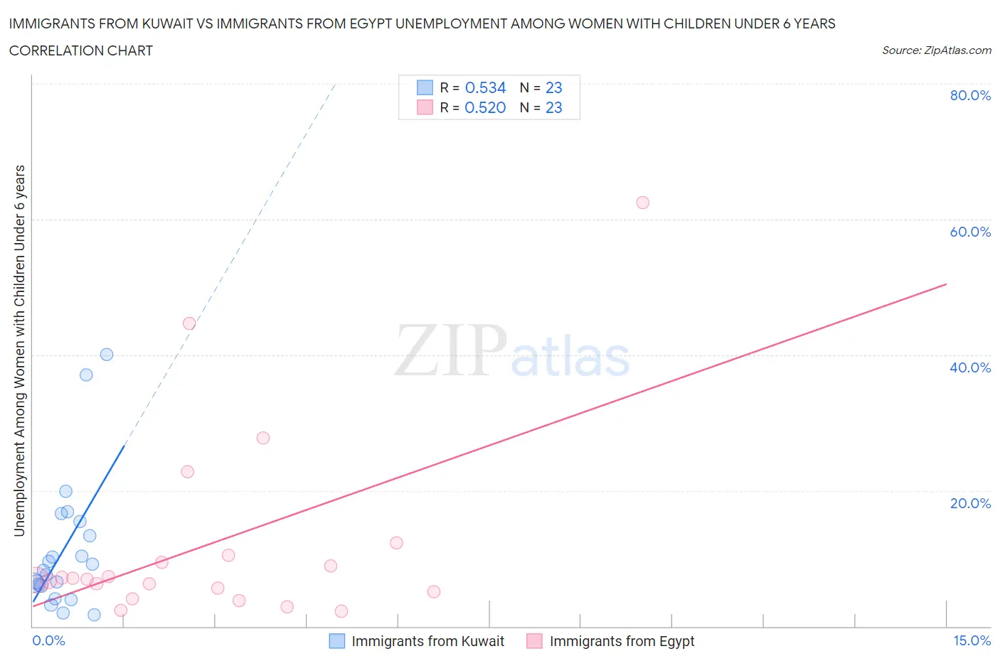 Immigrants from Kuwait vs Immigrants from Egypt Unemployment Among Women with Children Under 6 years