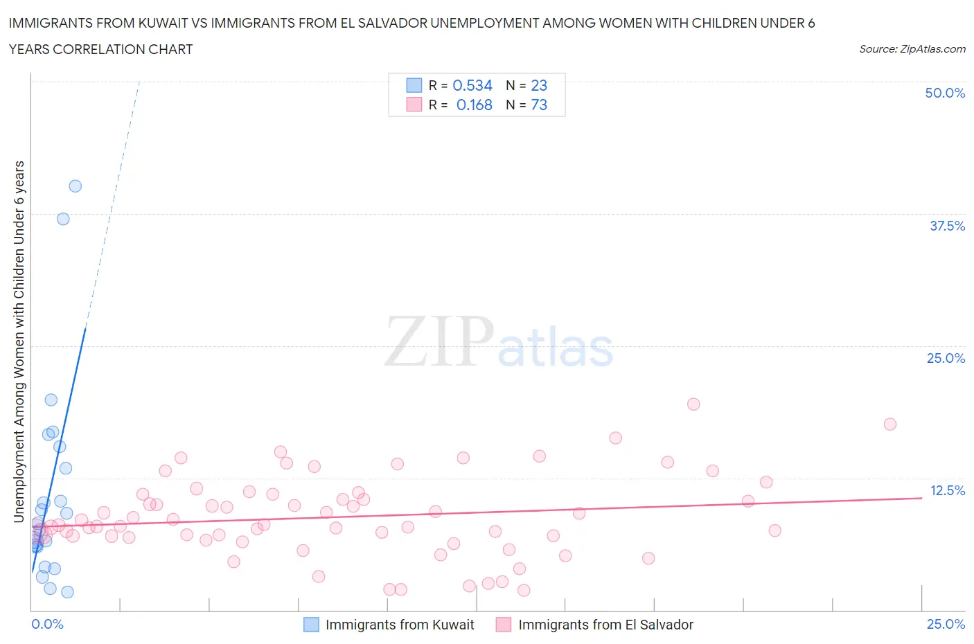 Immigrants from Kuwait vs Immigrants from El Salvador Unemployment Among Women with Children Under 6 years