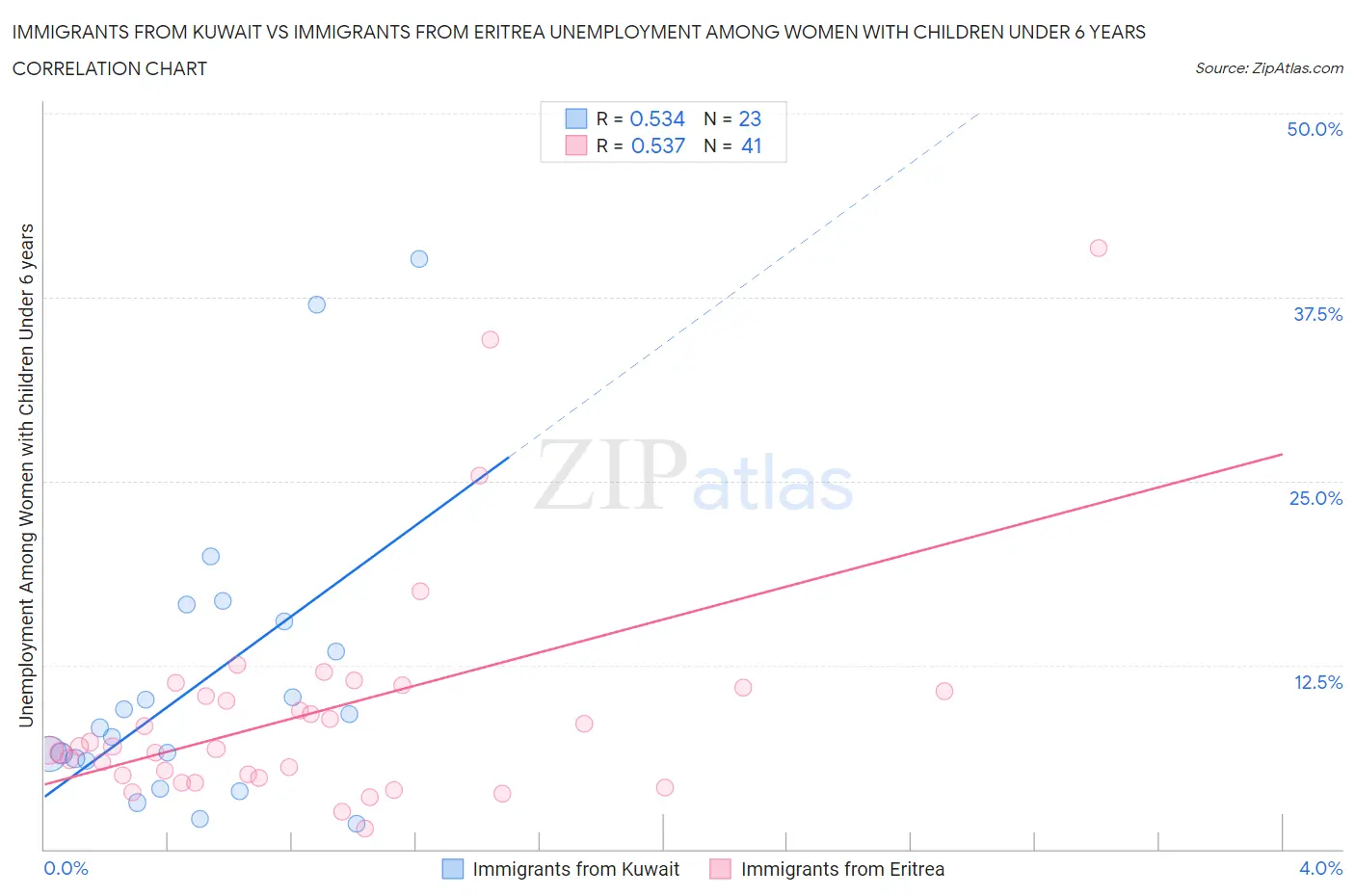 Immigrants from Kuwait vs Immigrants from Eritrea Unemployment Among Women with Children Under 6 years