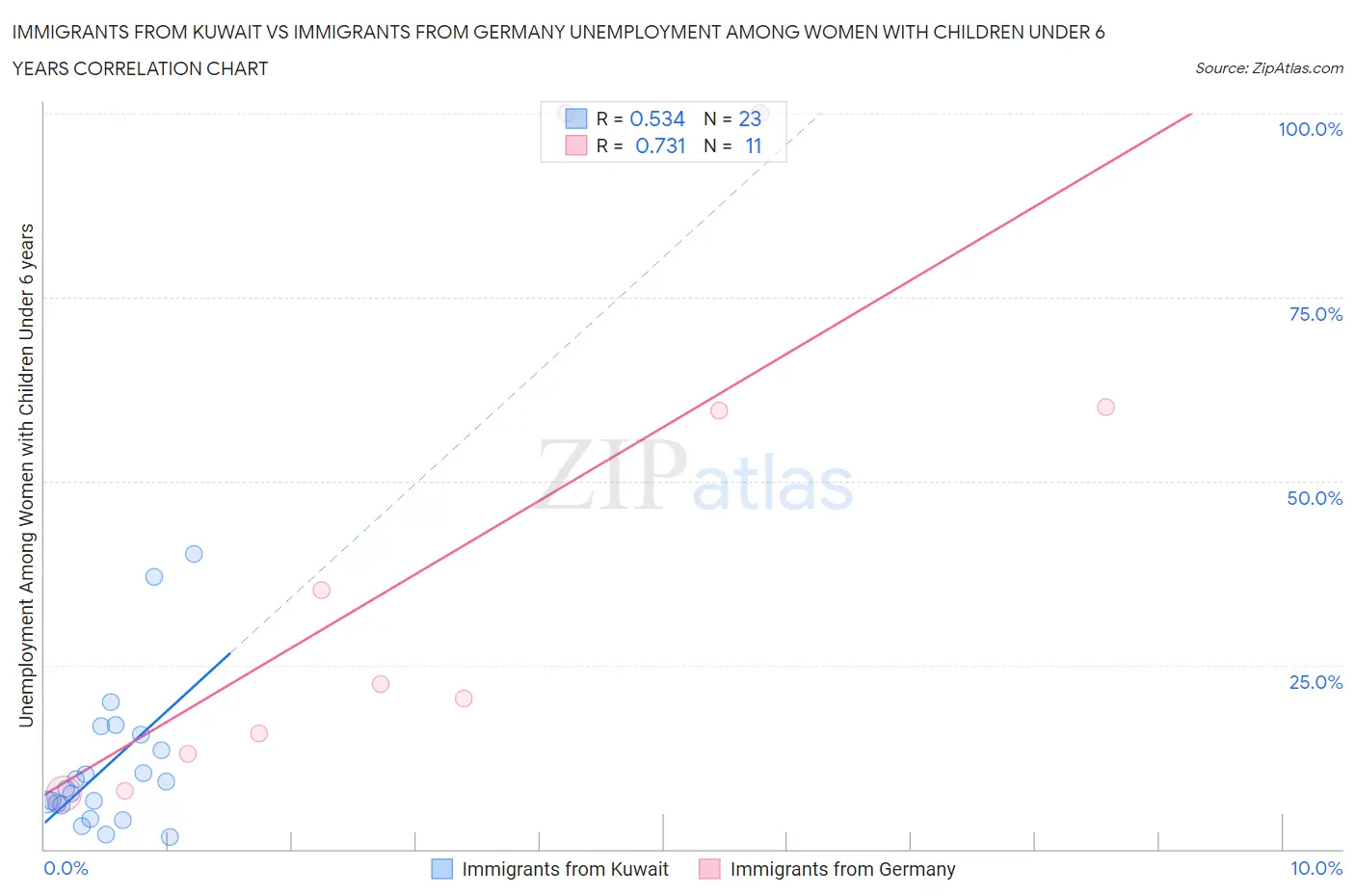 Immigrants from Kuwait vs Immigrants from Germany Unemployment Among Women with Children Under 6 years