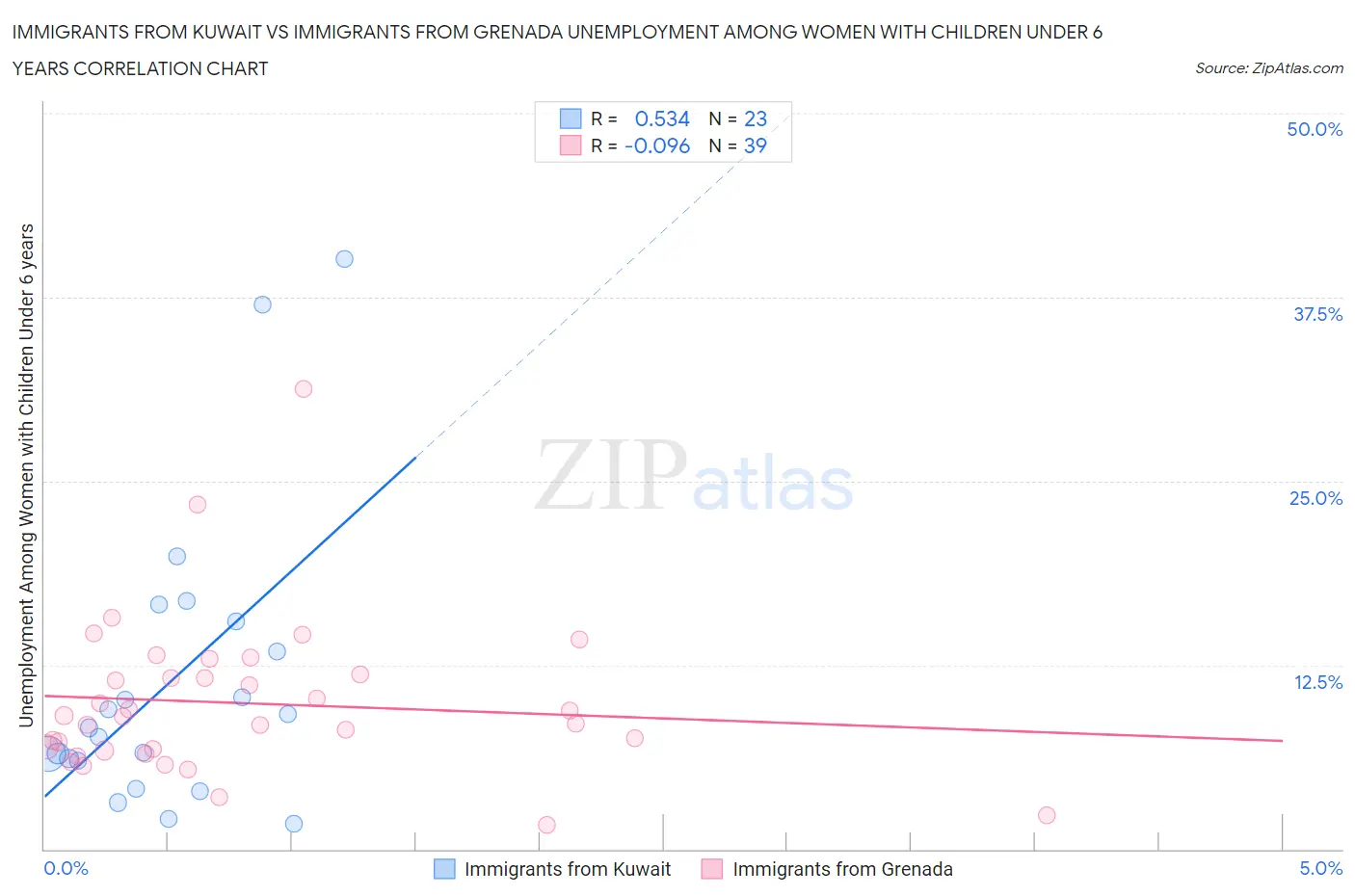 Immigrants from Kuwait vs Immigrants from Grenada Unemployment Among Women with Children Under 6 years