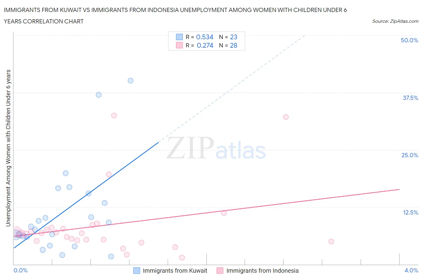 Immigrants from Kuwait vs Immigrants from Indonesia Unemployment Among Women with Children Under 6 years