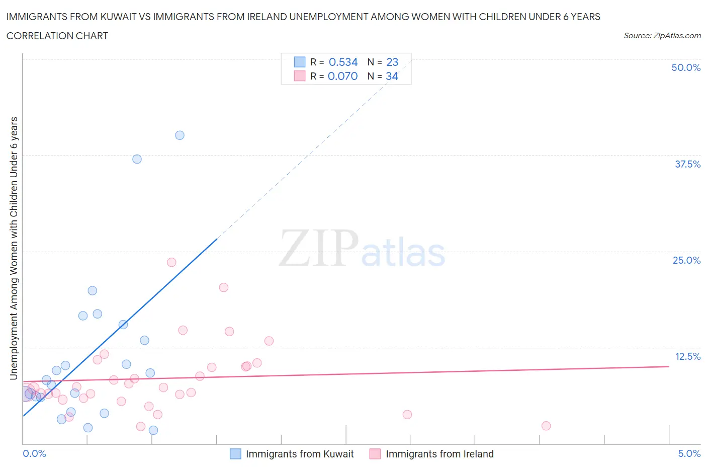 Immigrants from Kuwait vs Immigrants from Ireland Unemployment Among Women with Children Under 6 years